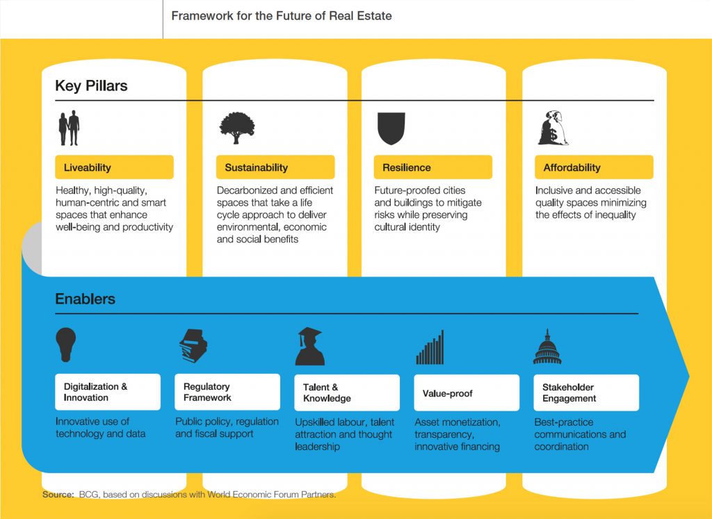World Economic Forum launched “Framework for the Future of Real Estate”